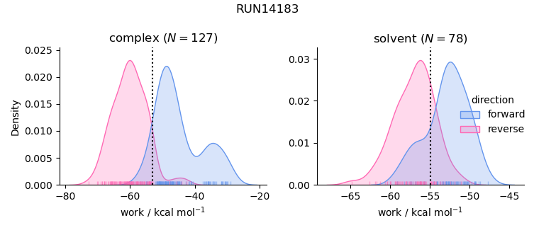 work distributions