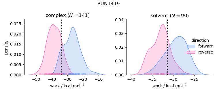 work distributions