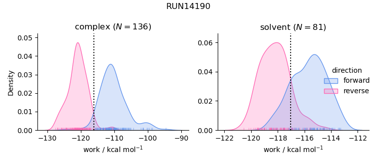 work distributions