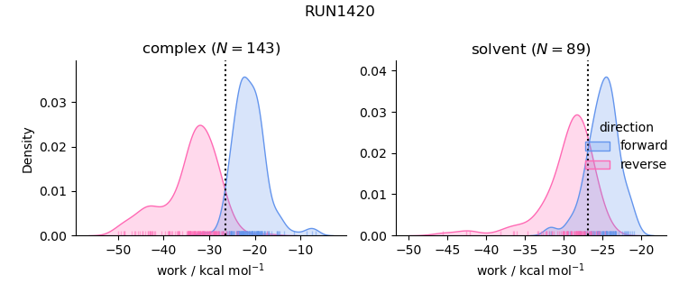 work distributions