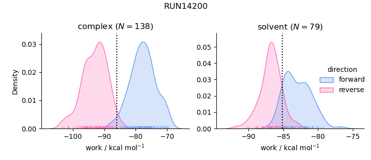 work distributions