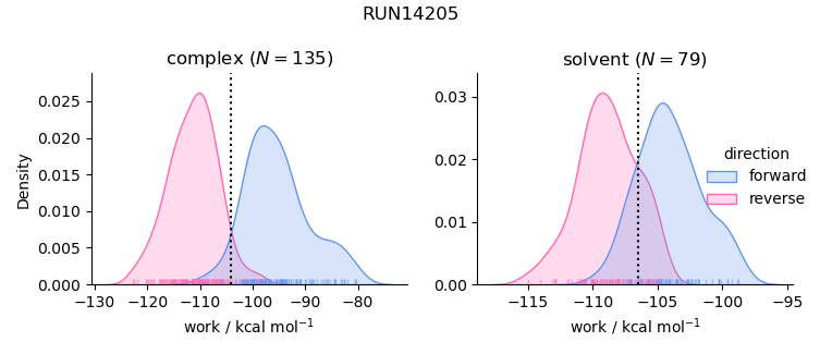 work distributions