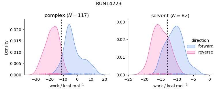 work distributions