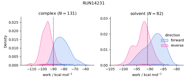 work distributions