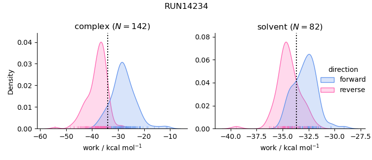 work distributions