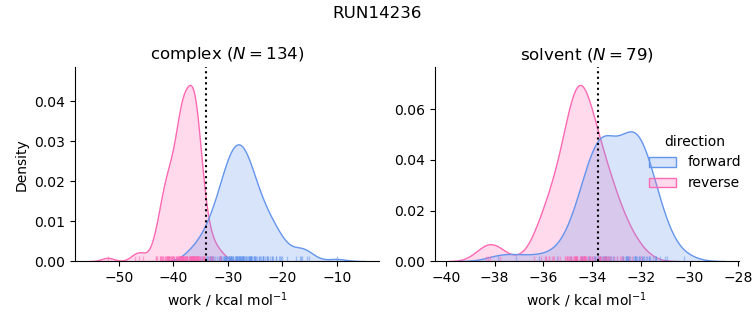 work distributions