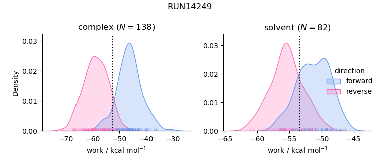 work distributions