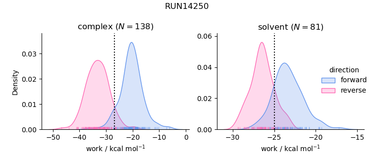 work distributions