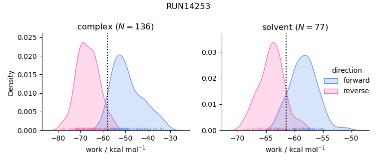 work distributions