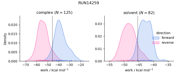 work distributions