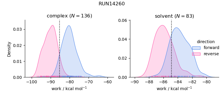 work distributions