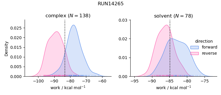 work distributions