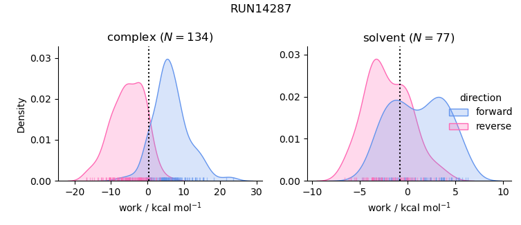 work distributions