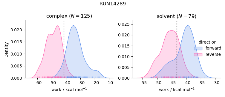 work distributions