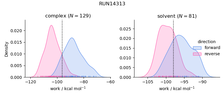 work distributions