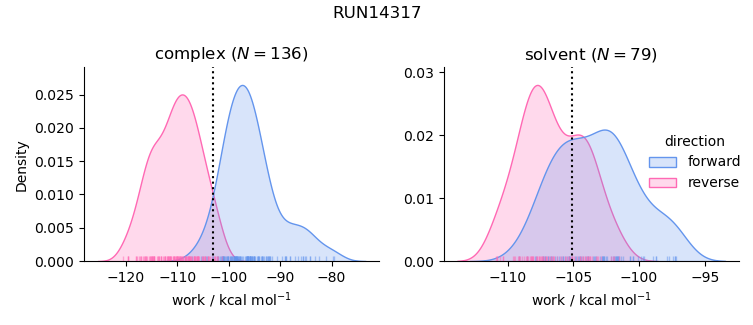 work distributions