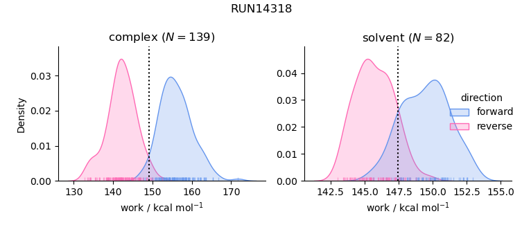 work distributions