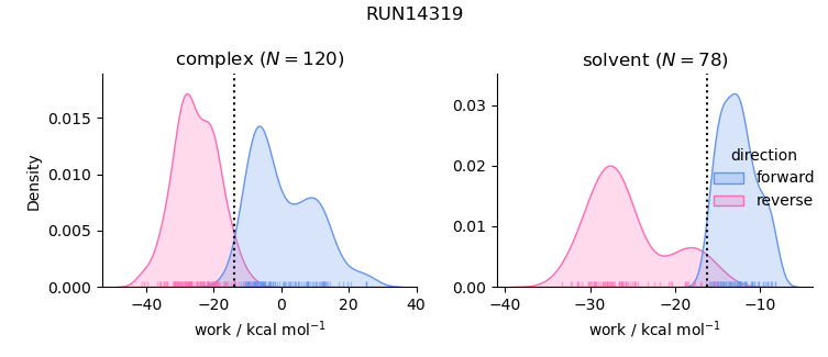 work distributions