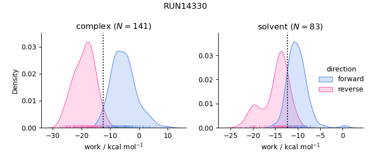 work distributions