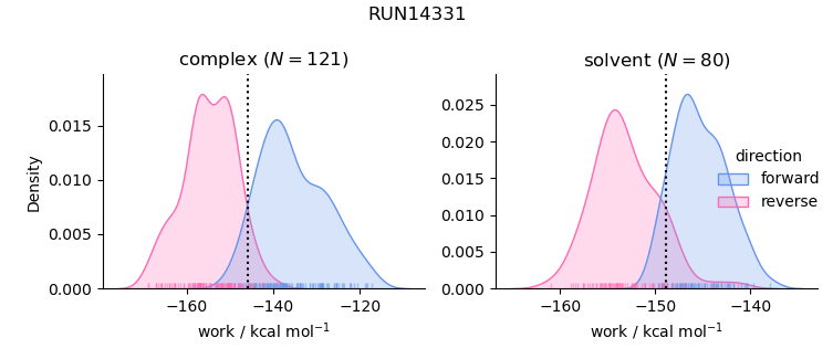 work distributions