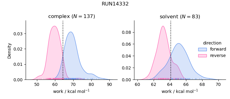 work distributions