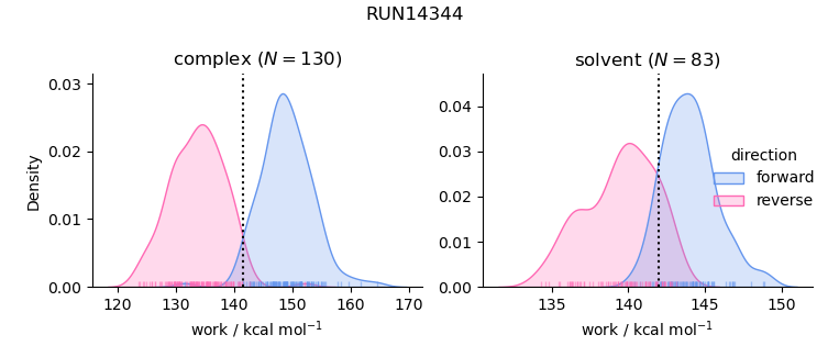 work distributions