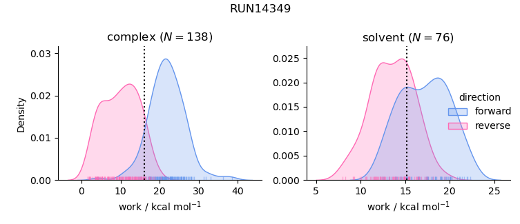 work distributions