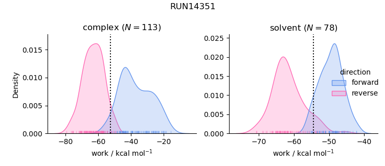 work distributions