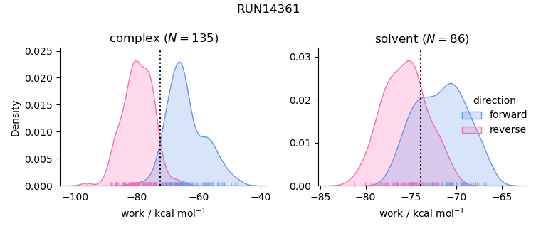 work distributions