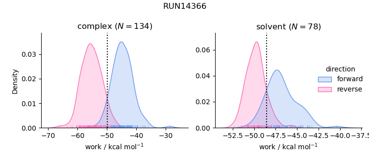 work distributions