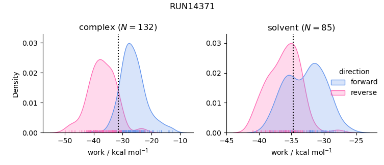 work distributions