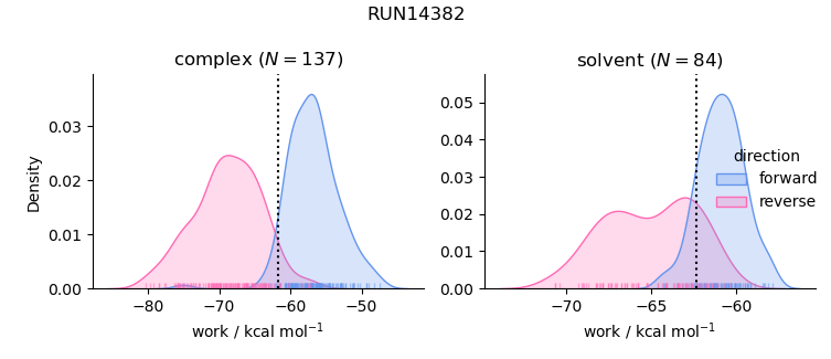 work distributions