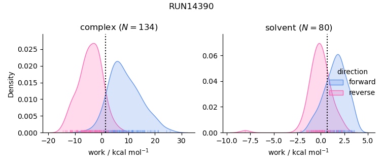 work distributions