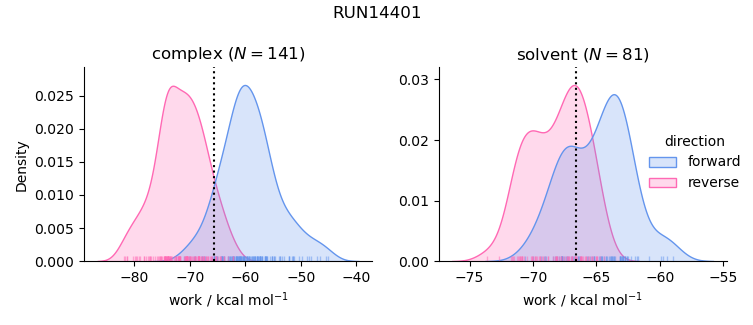 work distributions