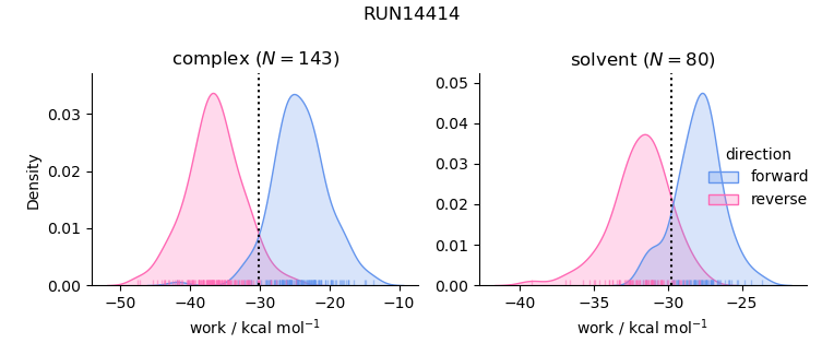 work distributions