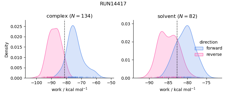 work distributions