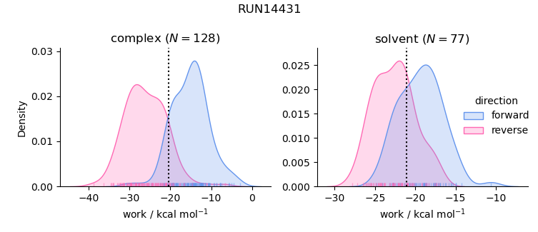 work distributions