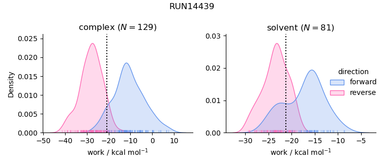 work distributions