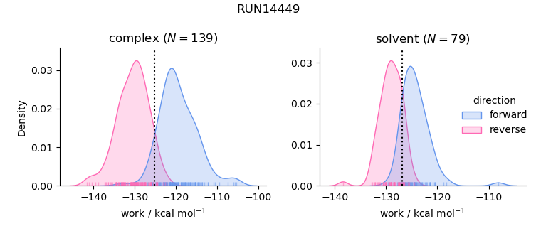 work distributions