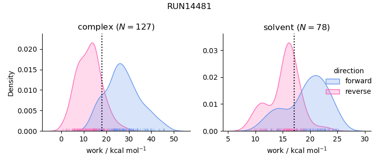 work distributions