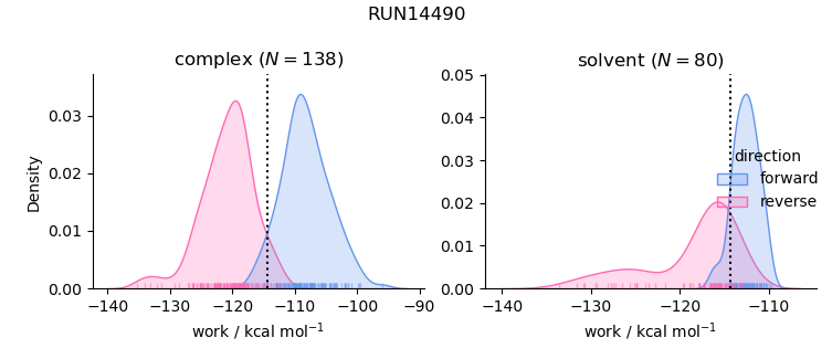 work distributions