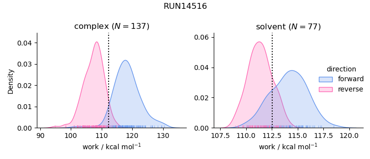 work distributions