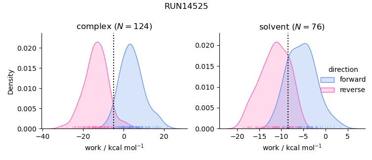 work distributions