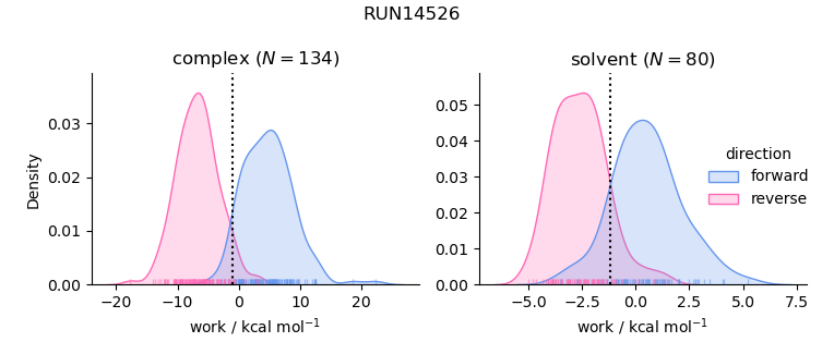 work distributions