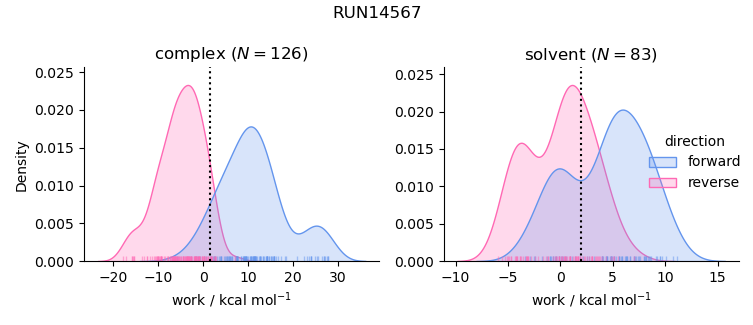 work distributions