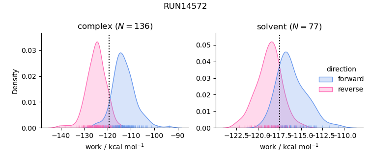 work distributions