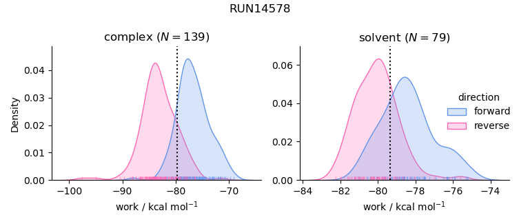 work distributions