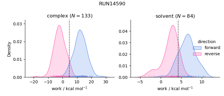 work distributions