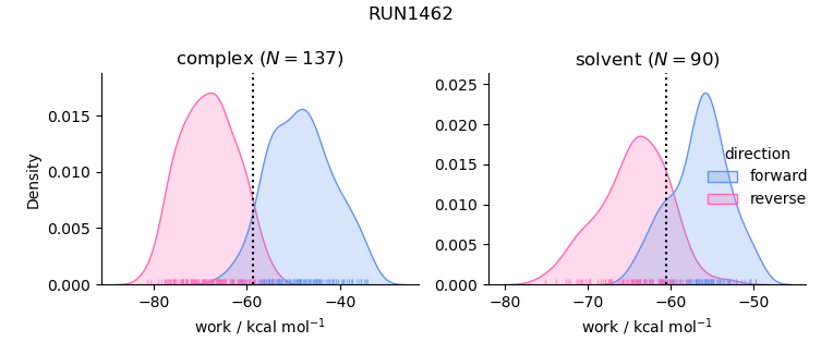 work distributions