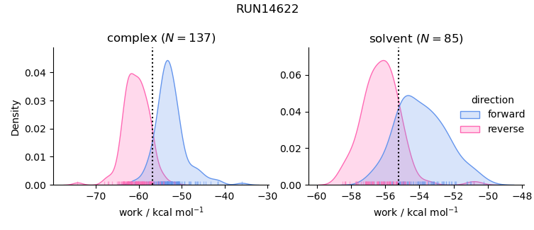 work distributions